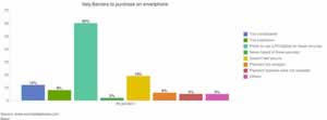 Barriere agli acquisti con smartphone